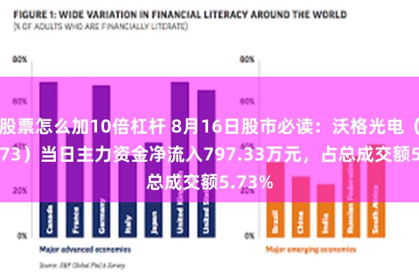 股票怎么加10倍杠杆 8月16日股市必读：沃格光电（603773）当日主力资金净流入797.33万元，占总成交额5.73%