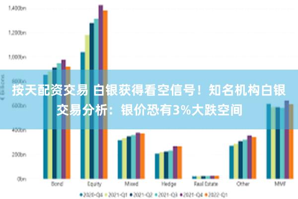 按天配资交易 白银获得看空信号！知名机构白银交易分析：银价恐有3%大跌空间